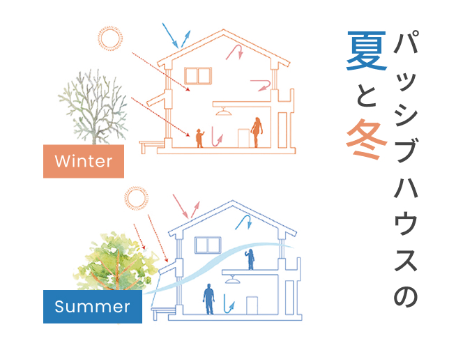 Passive Design 自然と調和する、パッシブデザインの住まい