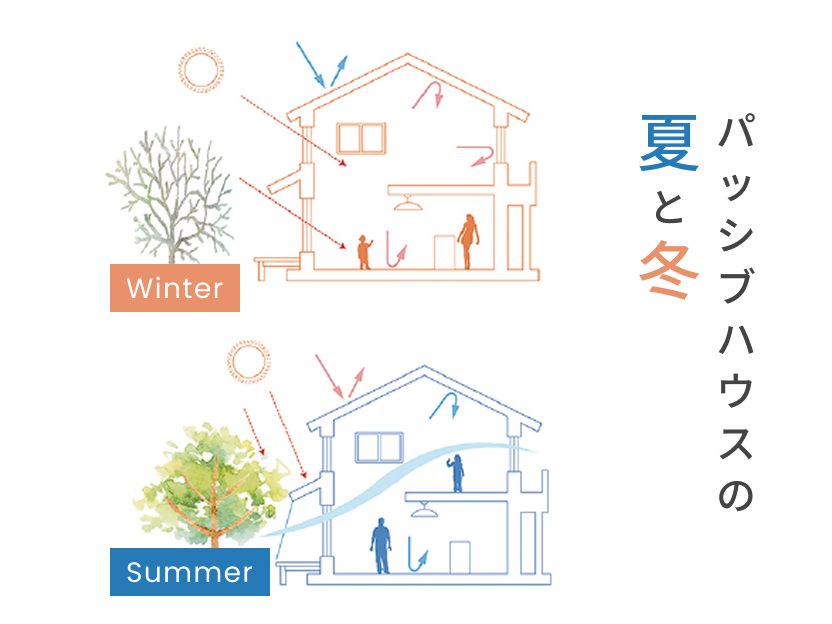 Passive Design 自然と調和する、パッシブデザインの住まい
