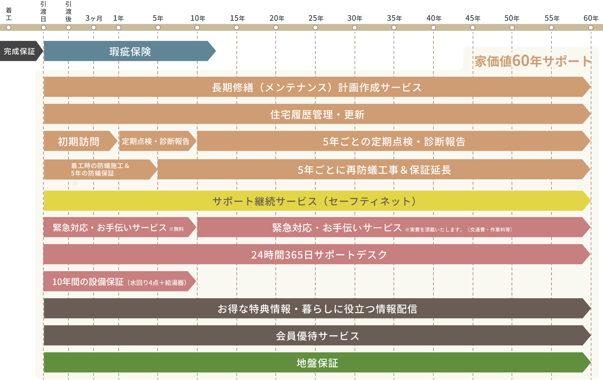 家を建ててからが、本当のお付き合い。