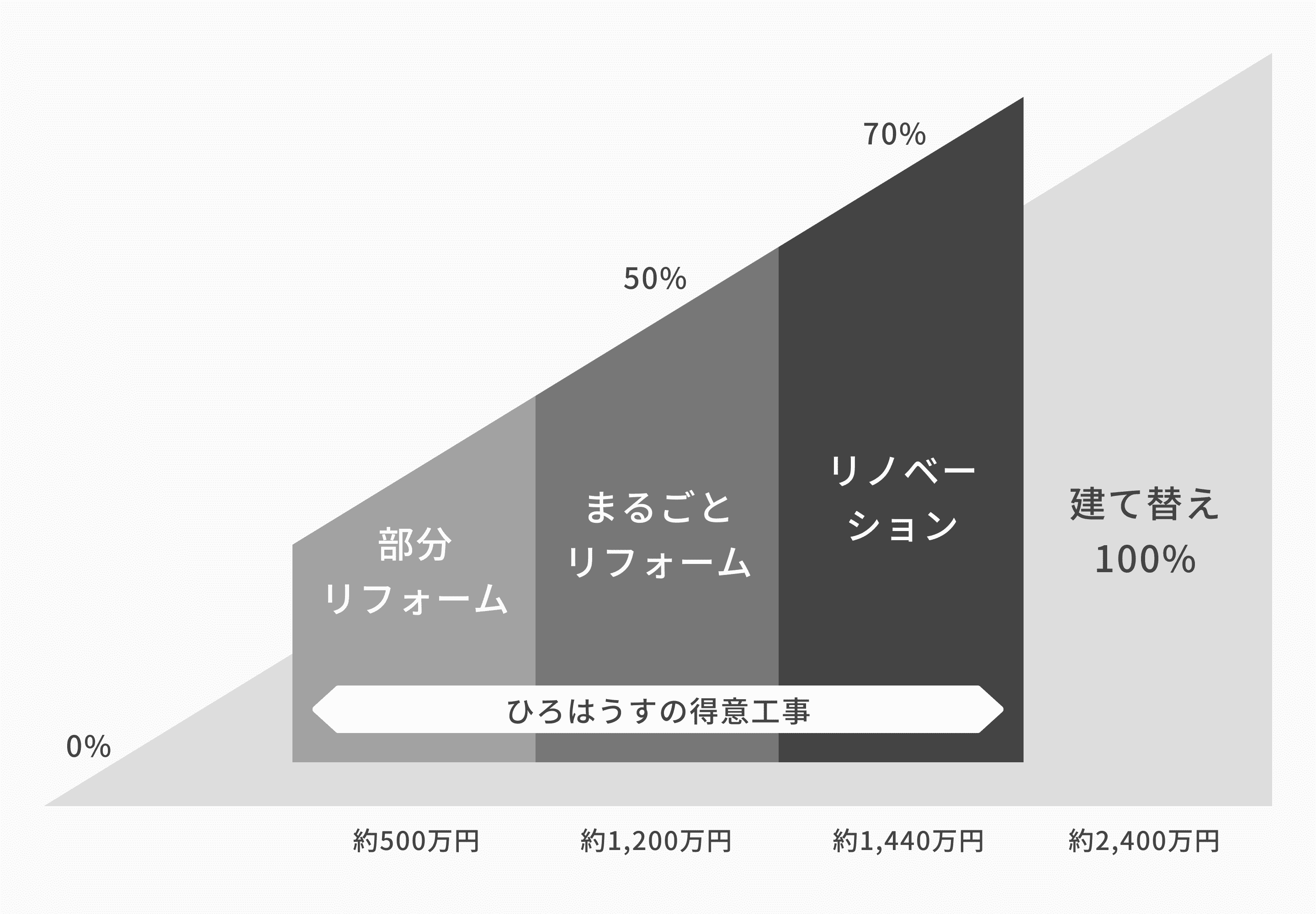新築の半額からできるひろはうすのリノベーション